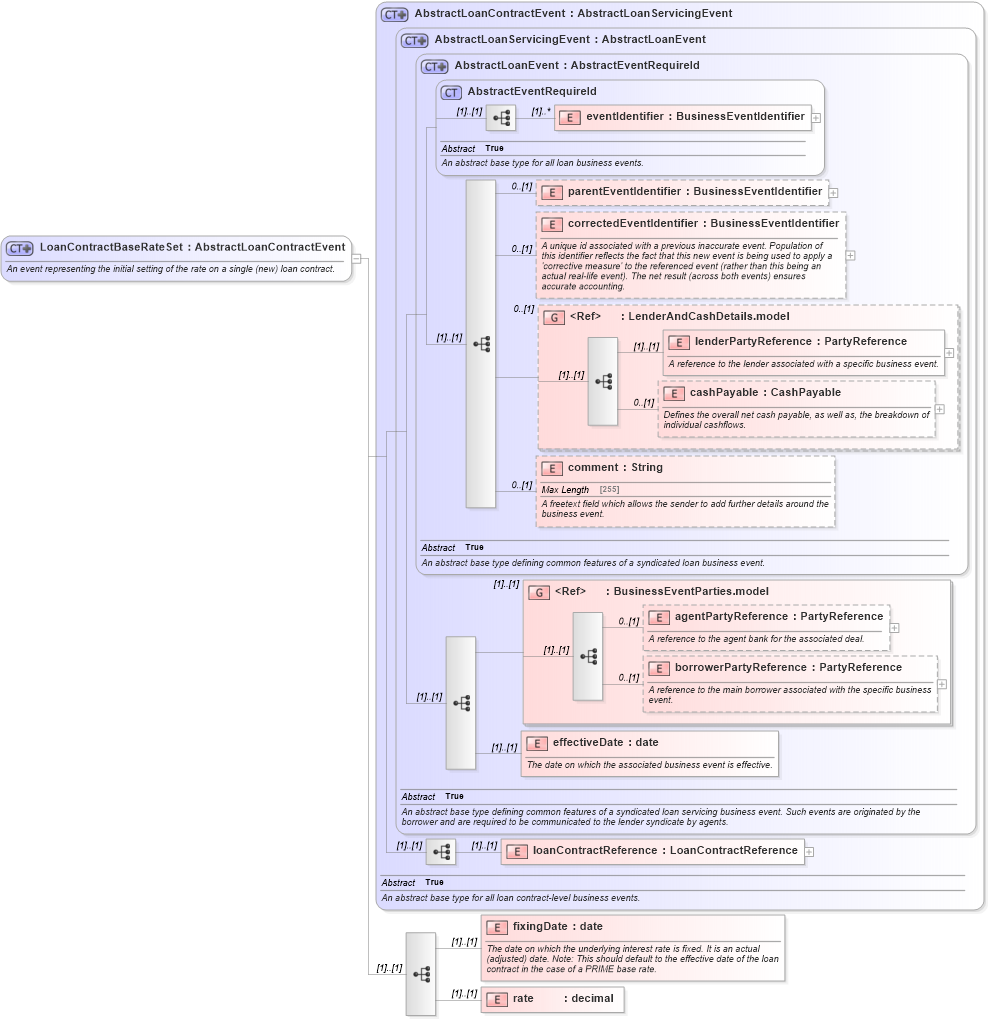 XSD Diagram of LoanContractBaseRateSet in schema fpml-loan-5-10_xsd (Financial products Markup Language (FpML®))