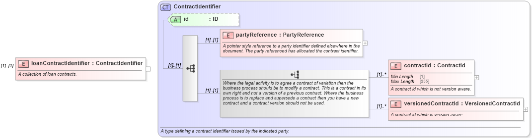 XSD Diagram of loanContractIdentifier in schema fpml-loan-5-10_xsd (Financial products Markup Language (FpML®))