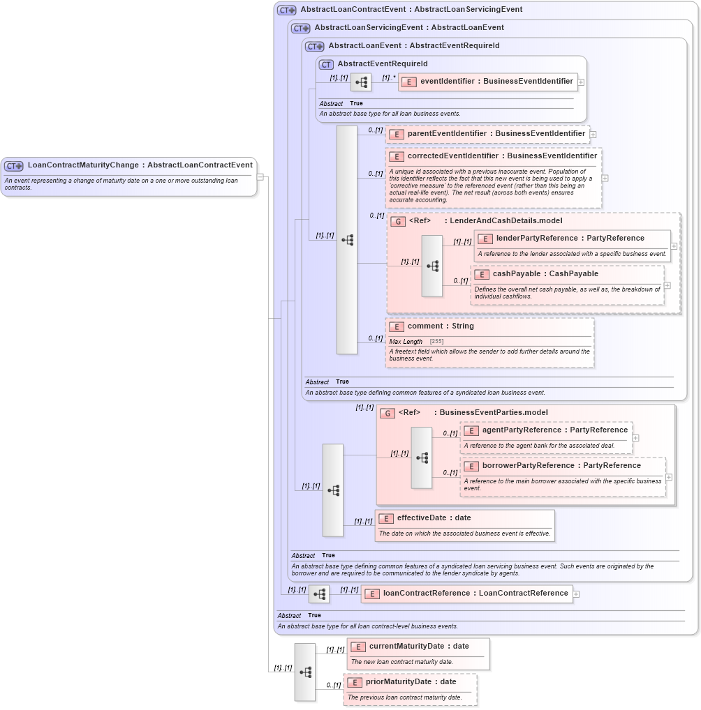 XSD Diagram of LoanContractMaturityChange in schema fpml-loan-5-10_xsd (Financial products Markup Language (FpML®))
