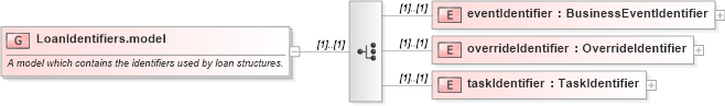 XSD Diagram of LoanIdentifiers.model in schema fpml-loan-5-10_xsd (Financial products Markup Language (FpML®))