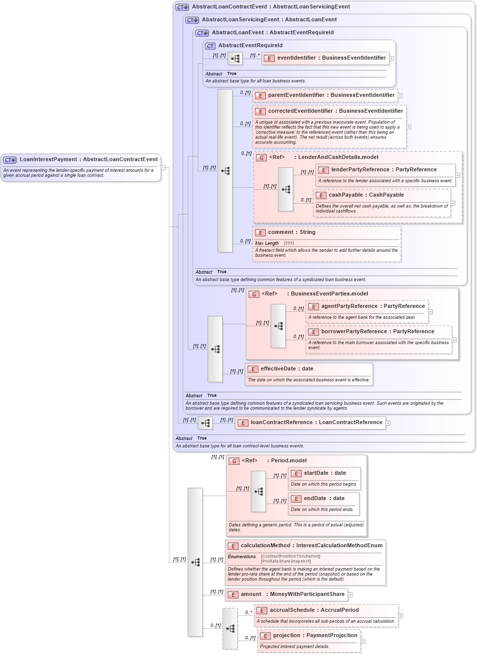 XSD Diagram of LoanInterestPayment in schema fpml-loan-5-10_xsd (Financial products Markup Language (FpML®))