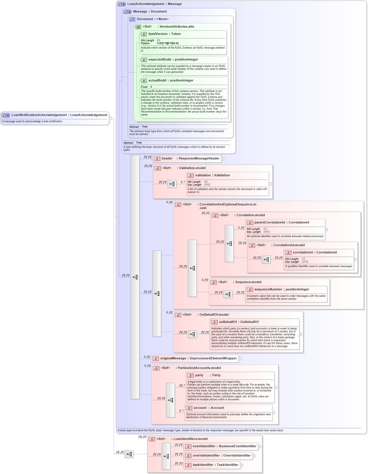 XSD Diagram of LoanNotificationAcknowledgement in schema fpml-loan-5-10_xsd (Financial products Markup Language (FpML®))
