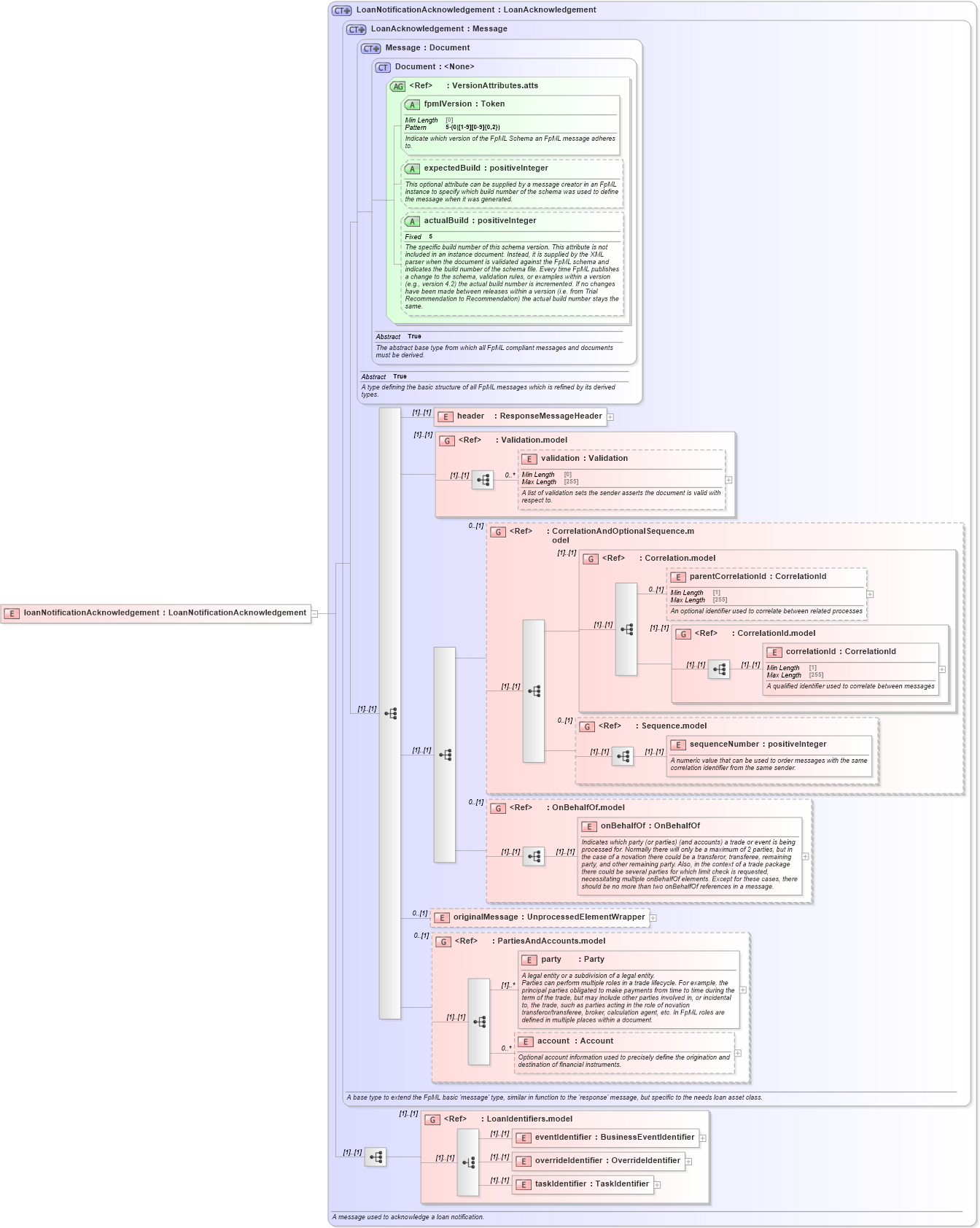 XSD Diagram of loanNotificationAcknowledgement in schema fpml-loan-5-10_xsd (Financial products Markup Language (FpML®))