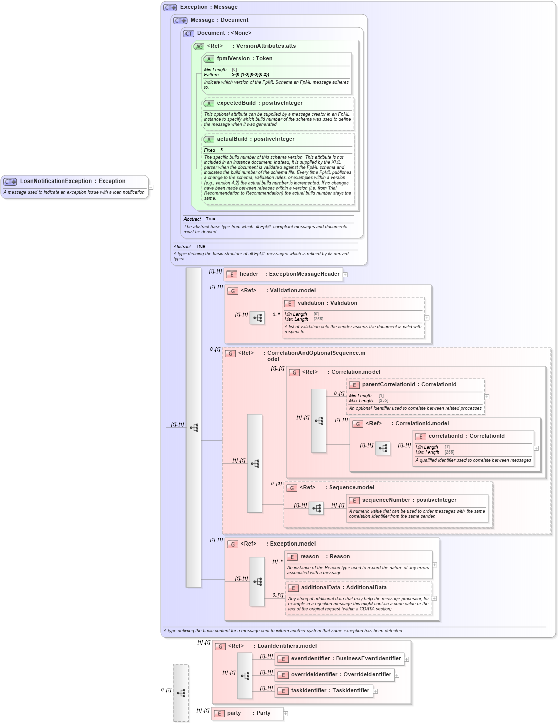 XSD Diagram of LoanNotificationException in schema fpml-loan-5-10_xsd (Financial products Markup Language (FpML®))