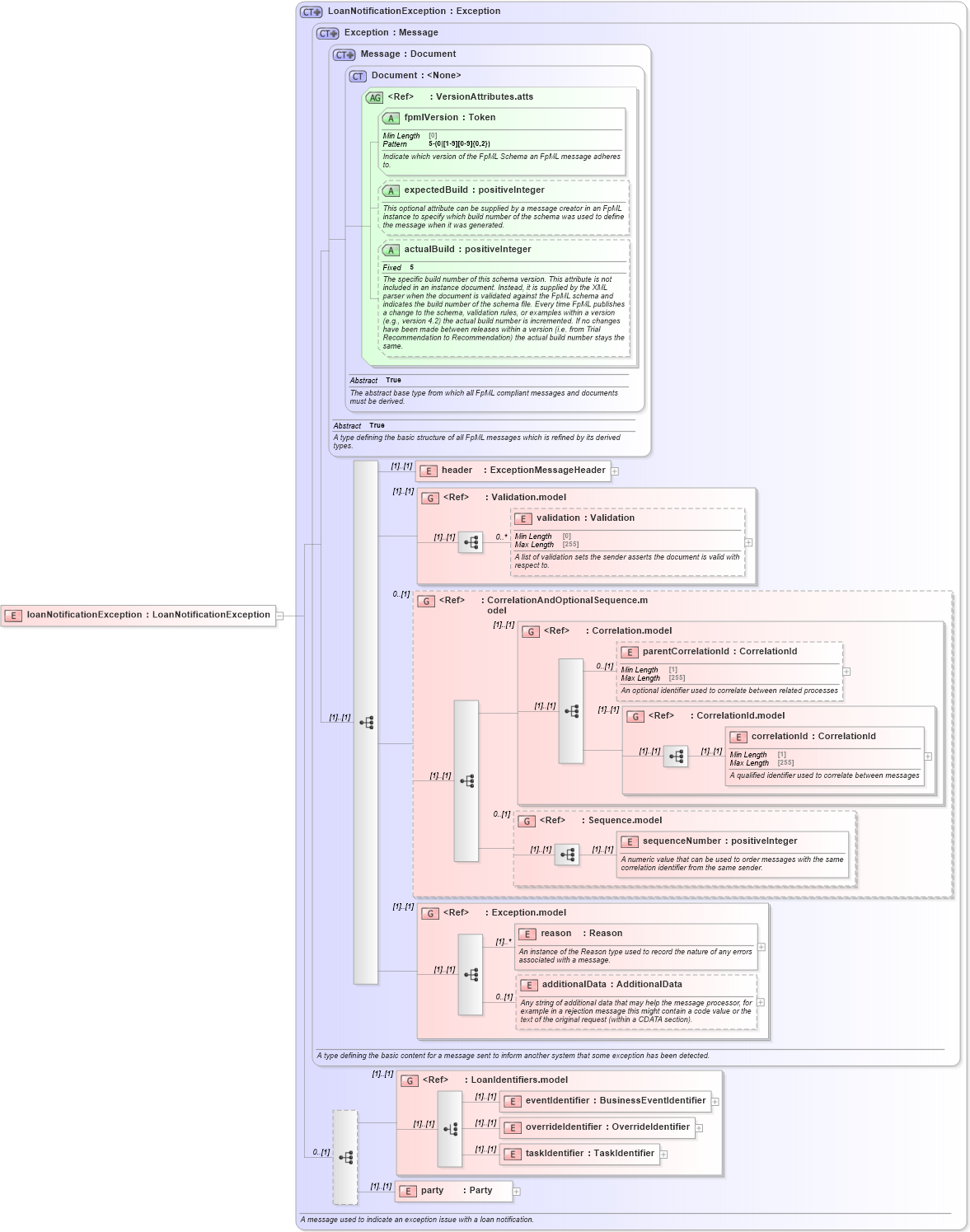XSD Diagram of loanNotificationException in schema fpml-loan-5-10_xsd (Financial products Markup Language (FpML®))