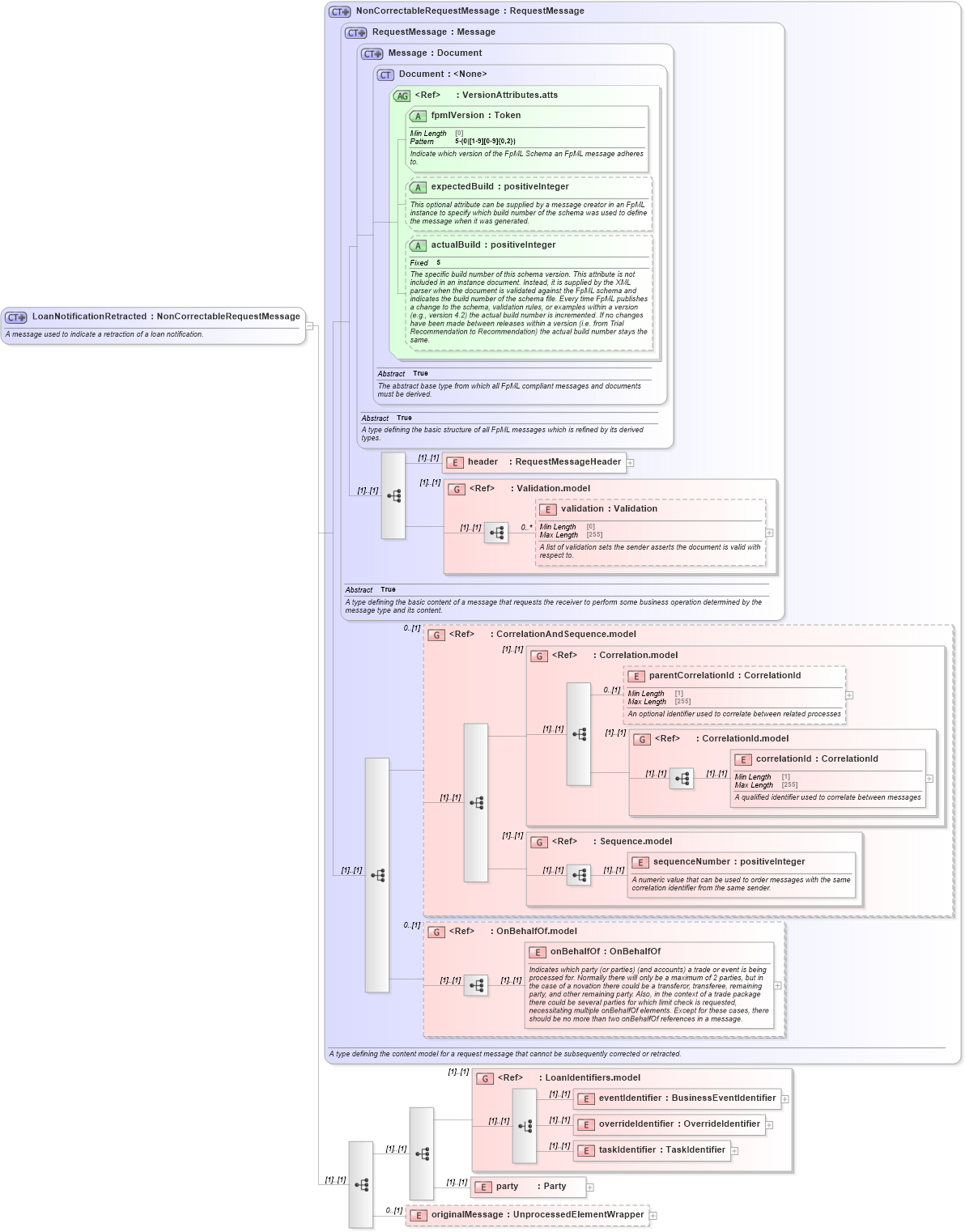 XSD Diagram of LoanNotificationRetracted in schema fpml-loan-5-10_xsd (Financial products Markup Language (FpML®))