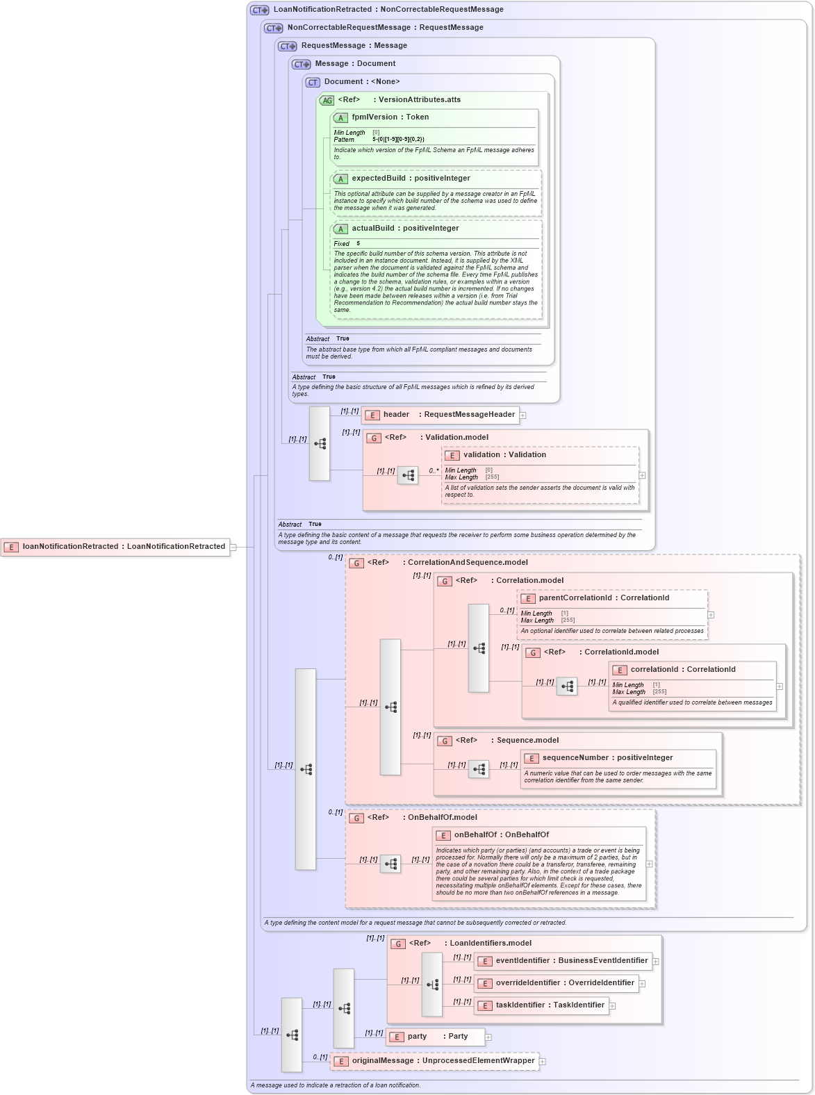 XSD Diagram of loanNotificationRetracted in schema fpml-loan-5-10_xsd (Financial products Markup Language (FpML®))