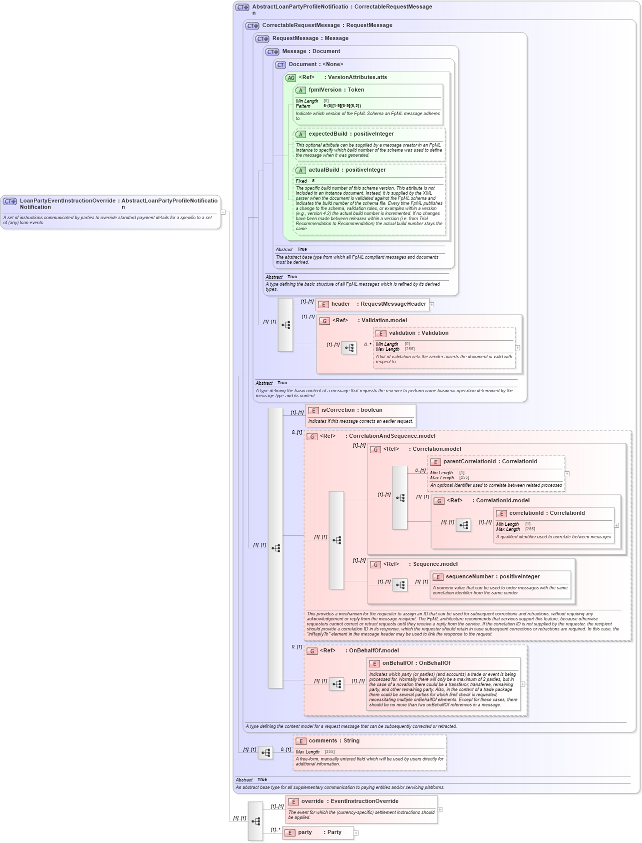 XSD Diagram of LoanPartyEventInstructionOverrideNotification in schema fpml-loan-5-10_xsd (Financial products Markup Language (FpML®))