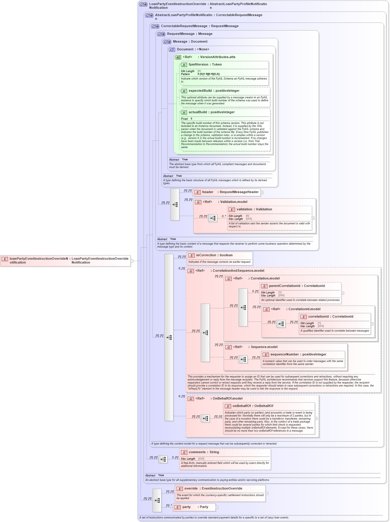 XSD Diagram of loanPartyEventInstructionOverrideNotification in schema fpml-loan-5-10_xsd (Financial products Markup Language (FpML®))