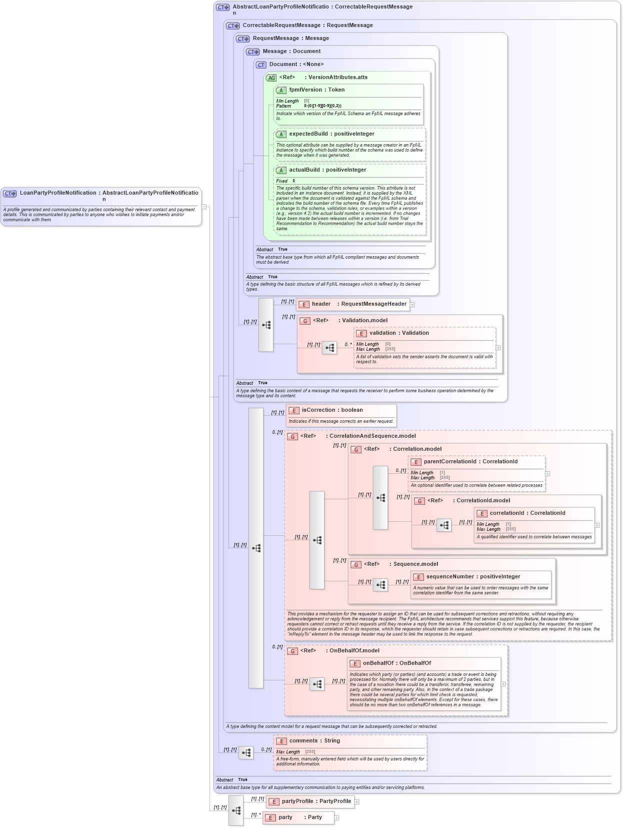 XSD Diagram of LoanPartyProfileNotification in schema fpml-loan-5-10_xsd (Financial products Markup Language (FpML®))
