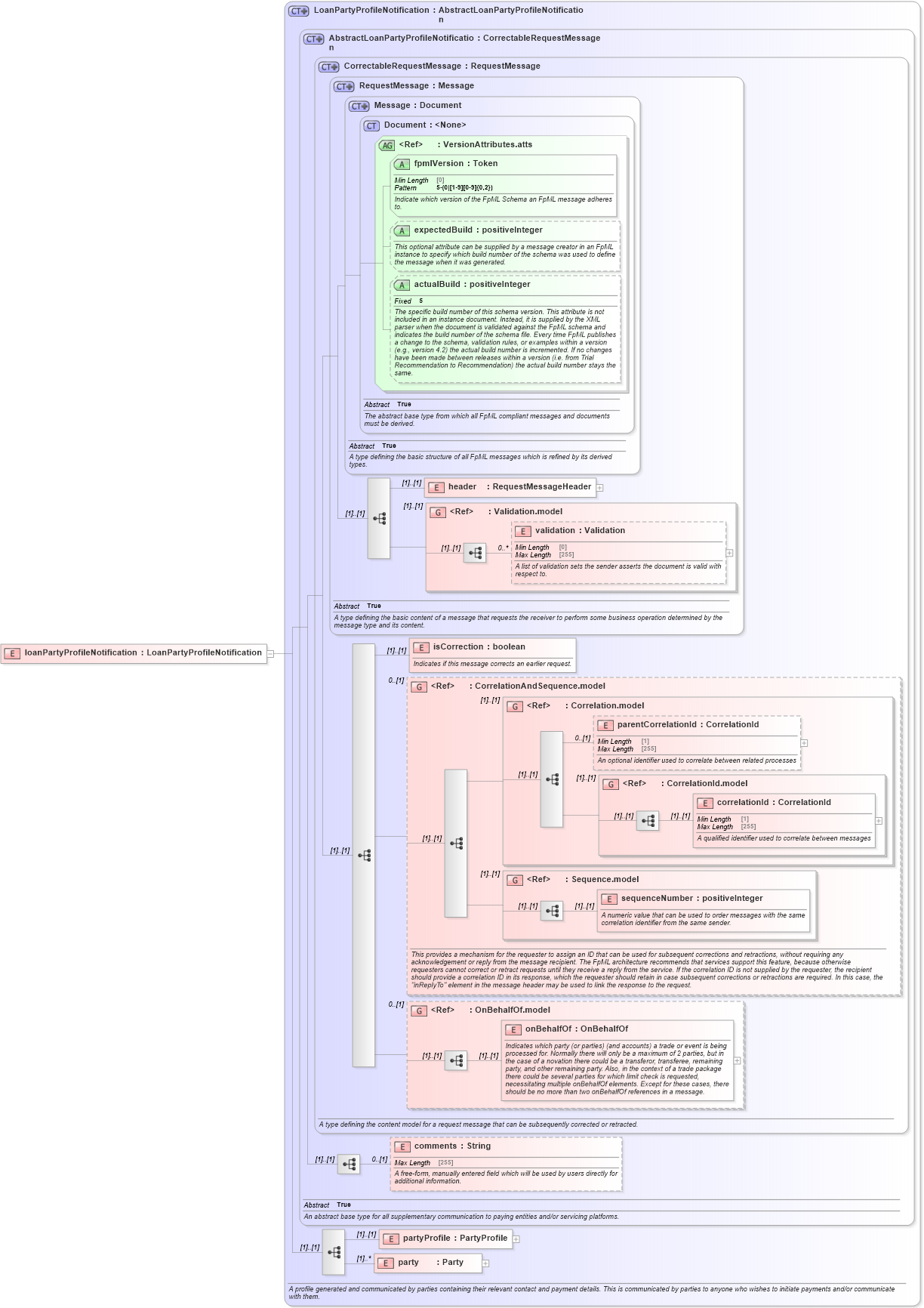 XSD Diagram of loanPartyProfileNotification in schema fpml-loan-5-10_xsd (Financial products Markup Language (FpML®))