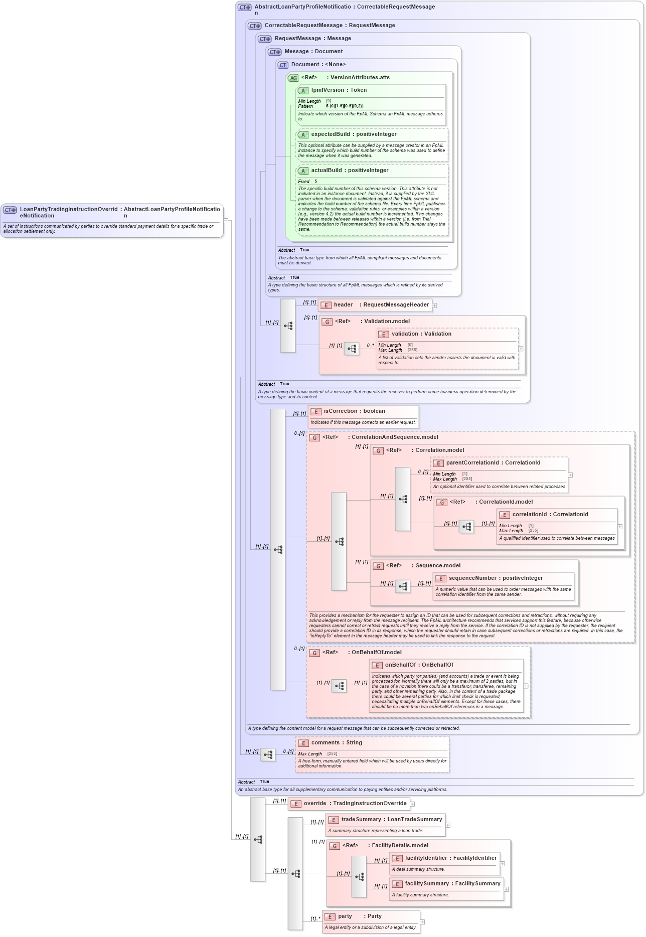 XSD Diagram of LoanPartyTradingInstructionOverrideNotification in schema fpml-loan-5-10_xsd (Financial products Markup Language (FpML®))