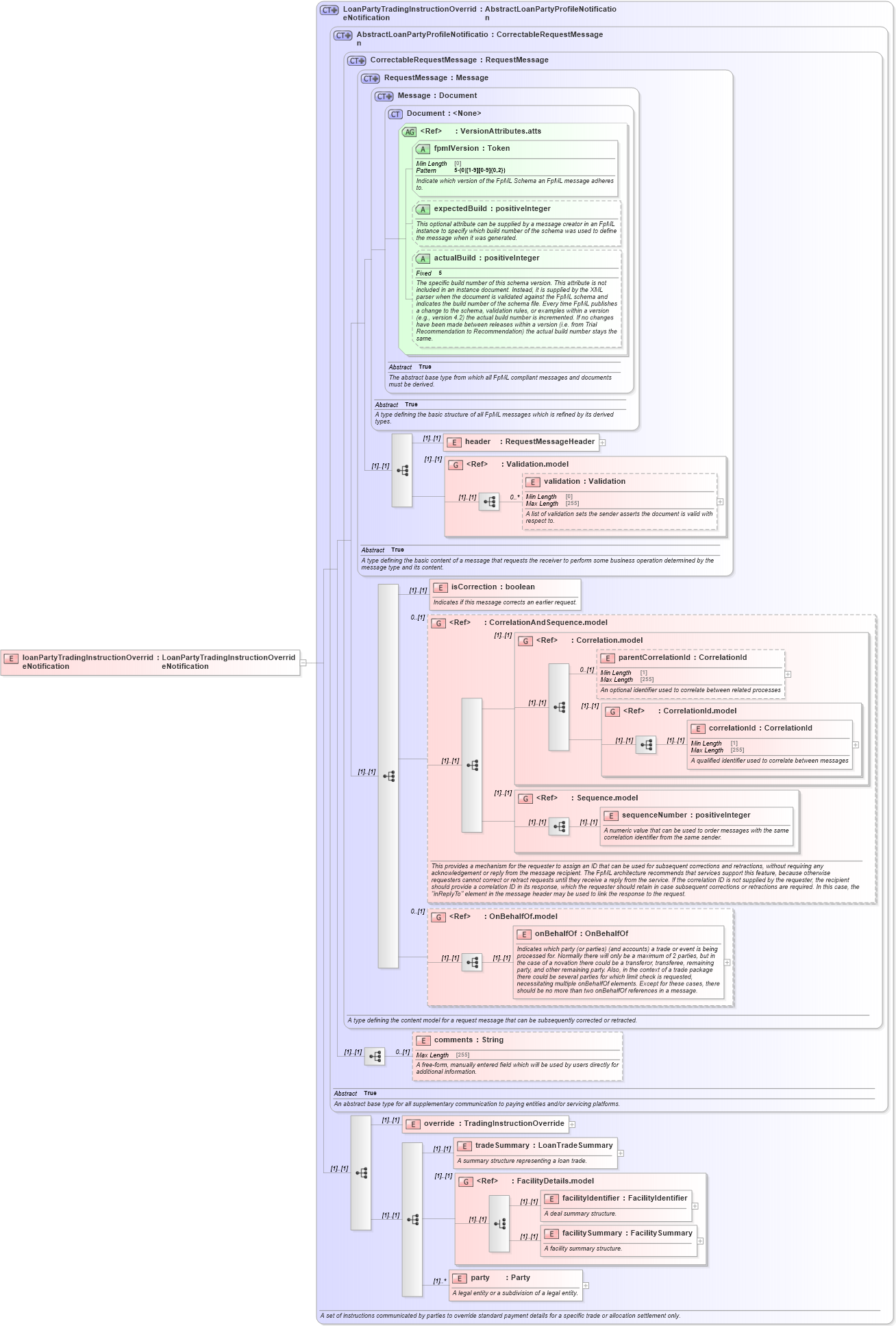 XSD Diagram of loanPartyTradingInstructionOverrideNotification in schema fpml-loan-5-10_xsd (Financial products Markup Language (FpML®))