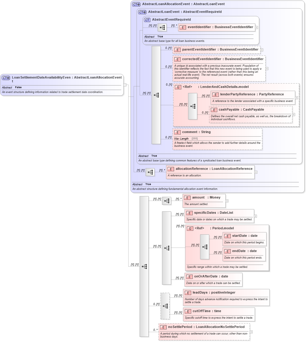 XSD Diagram of LoanSettlementDateAvailabilityEvent in schema fpml-loan-5-10_xsd (Financial products Markup Language (FpML®))