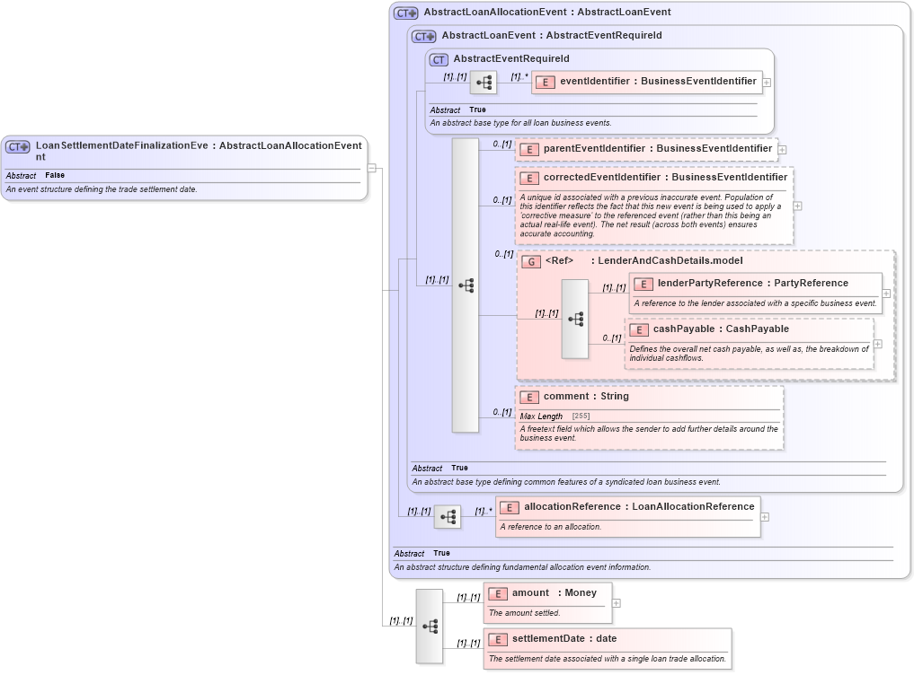 XSD Diagram of LoanSettlementDateFinalizationEvent in schema fpml-loan-5-10_xsd (Financial products Markup Language (FpML®))