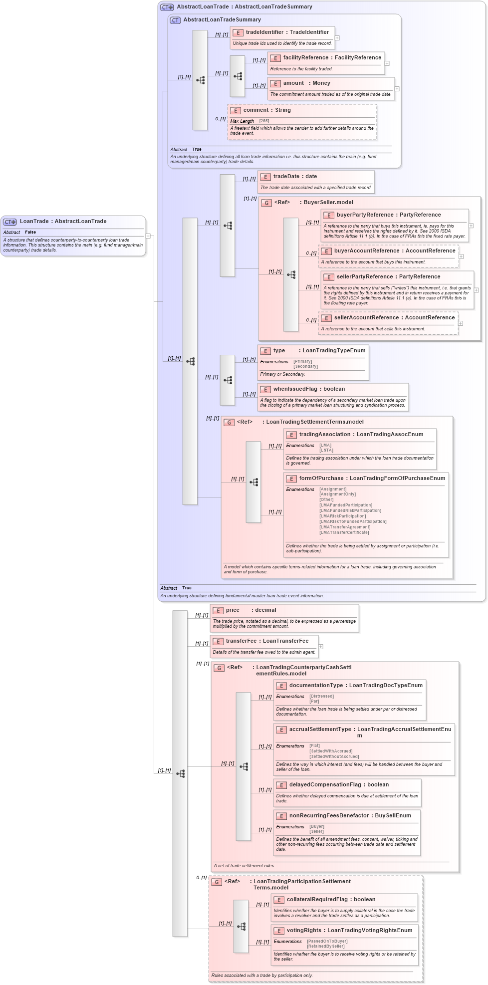 XSD Diagram of LoanTrade in schema fpml-loan-5-10_xsd (Financial products Markup Language (FpML®))