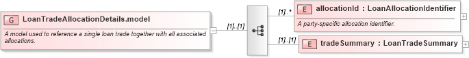 XSD Diagram of LoanTradeAllocationDetails.model in schema fpml-loan-5-10_xsd (Financial products Markup Language (FpML®))
