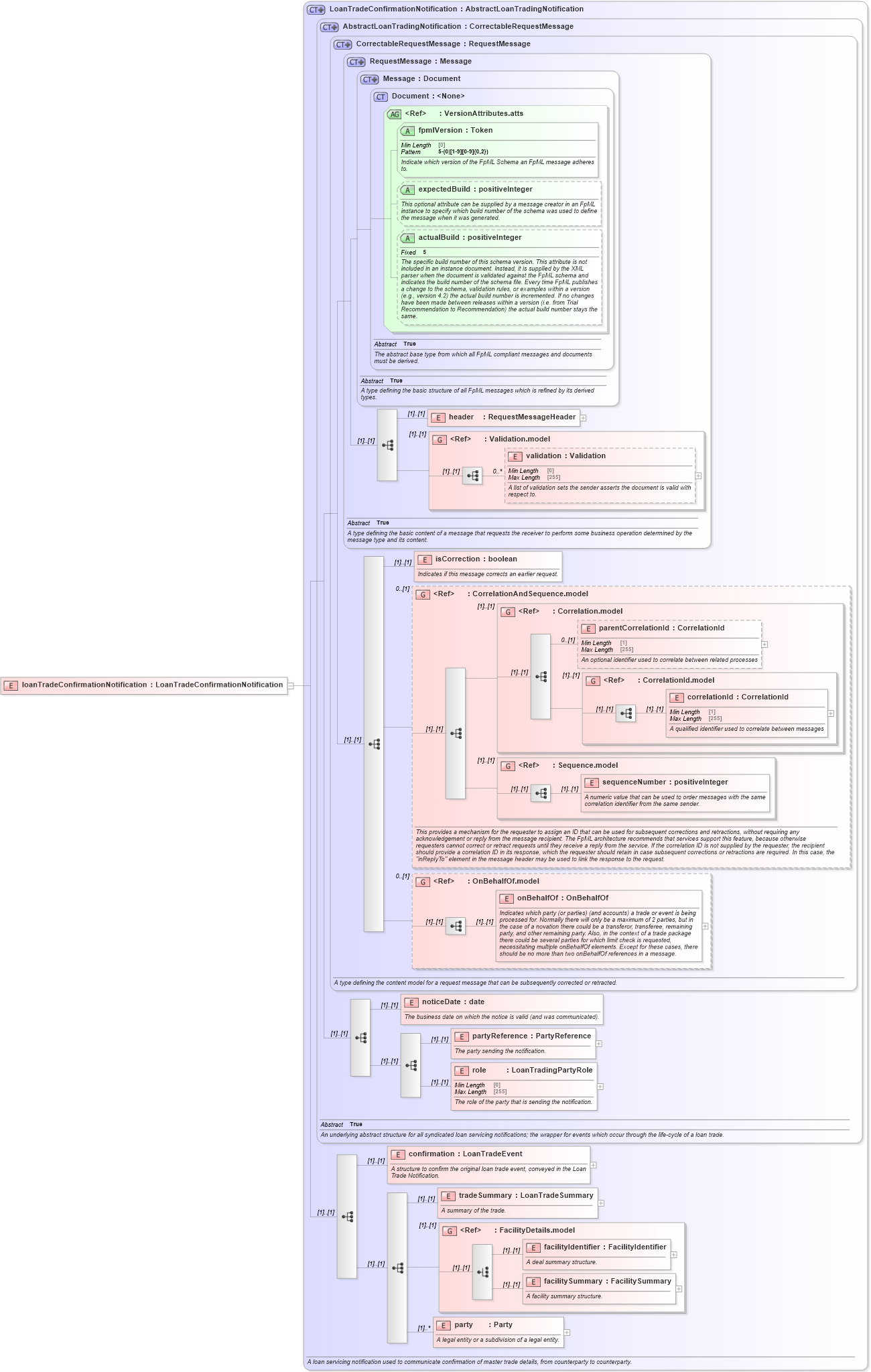 XSD Diagram of loanTradeConfirmationNotification in schema fpml-loan-5-10_xsd (Financial products Markup Language (FpML®))