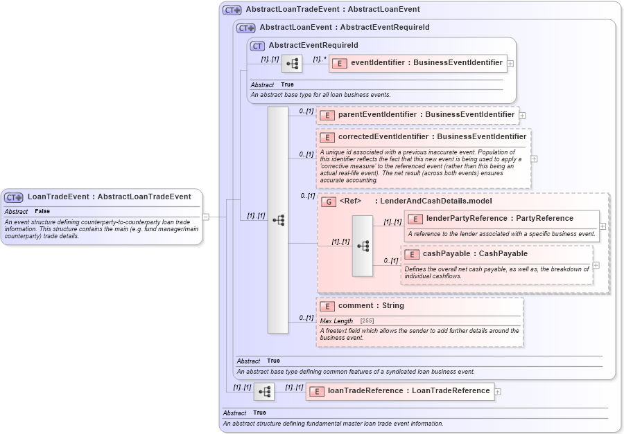 XSD Diagram of LoanTradeEvent in schema fpml-loan-5-10_xsd (Financial products Markup Language (FpML®))