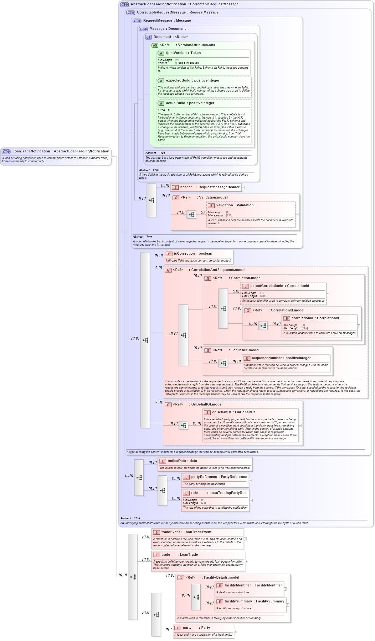 XSD Diagram of LoanTradeNotification in schema fpml-loan-5-10_xsd (Financial products Markup Language (FpML®))