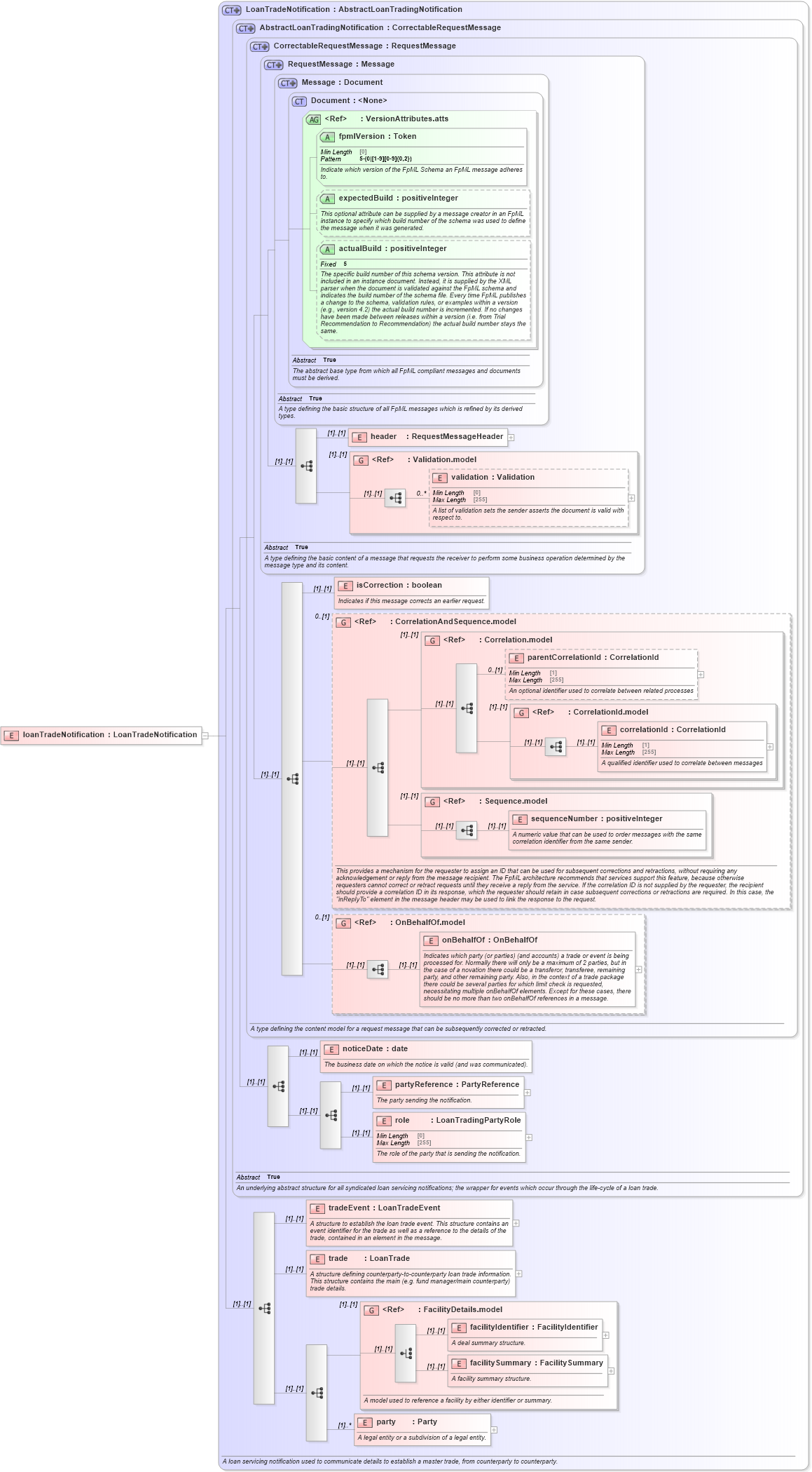 XSD Diagram of loanTradeNotification in schema fpml-loan-5-10_xsd (Financial products Markup Language (FpML®))