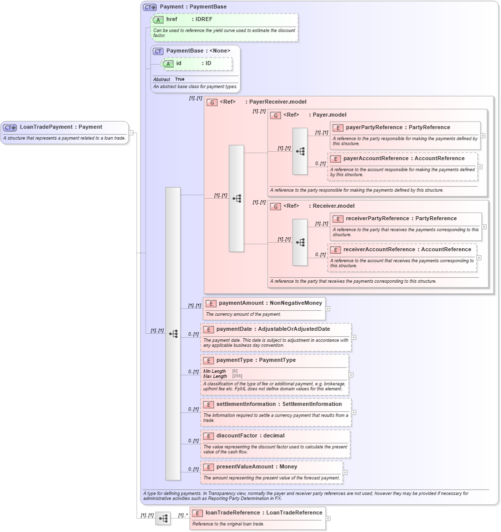 XSD Diagram of LoanTradePayment in schema fpml-loan-5-10_xsd (Financial products Markup Language (FpML®))