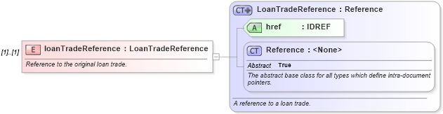 XSD Diagram of loanTradeReference in schema fpml-loan-5-10_xsd (Financial products Markup Language (FpML®))