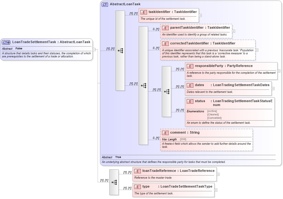 XSD Diagram of LoanTradeSettlementTask in schema fpml-loan-5-10_xsd (Financial products Markup Language (FpML®))
