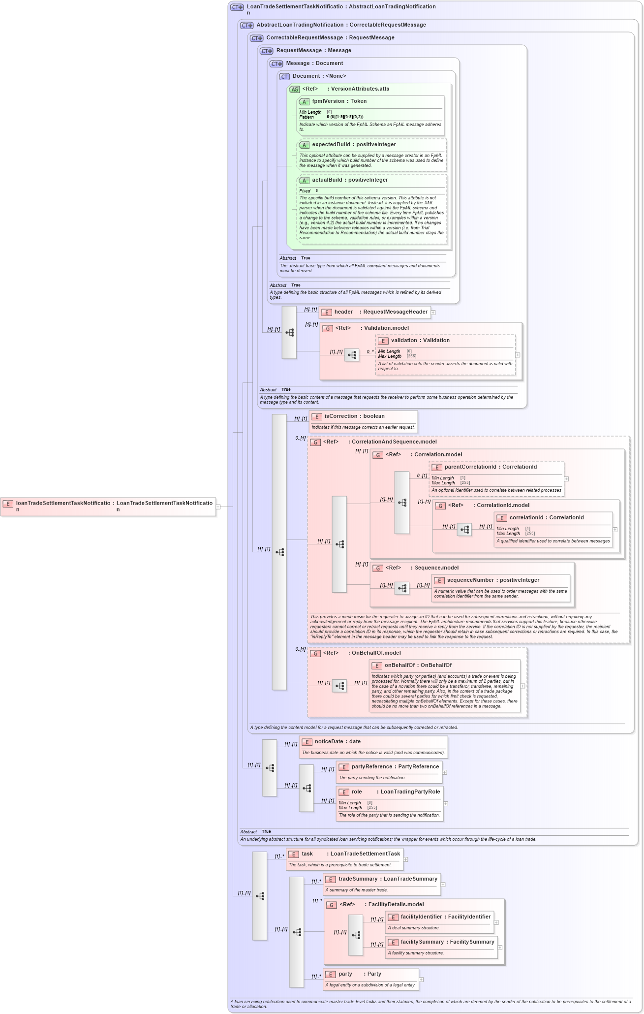 XSD Diagram of loanTradeSettlementTaskNotification in schema fpml-loan-5-10_xsd (Financial products Markup Language (FpML®))