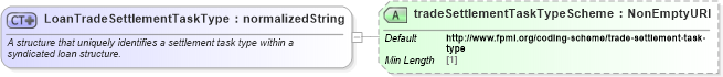XSD Diagram of LoanTradeSettlementTaskType in schema fpml-loan-5-10_xsd (Financial products Markup Language (FpML®))