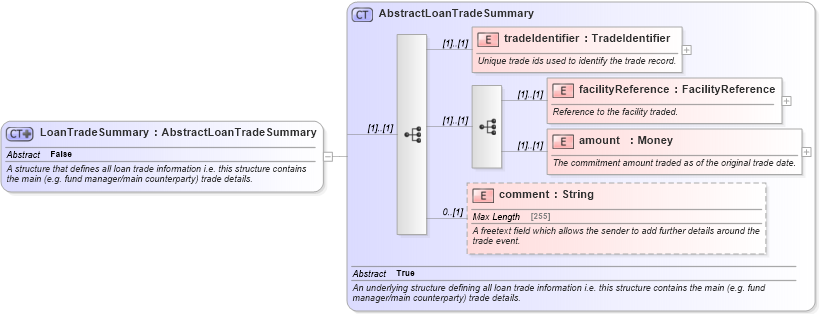 XSD Diagram of LoanTradeSummary in schema fpml-loan-5-10_xsd (Financial products Markup Language (FpML®))