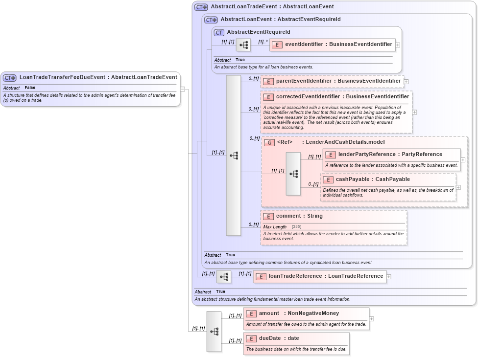 XSD Diagram of LoanTradeTransferFeeDueEvent in schema fpml-loan-5-10_xsd (Financial products Markup Language (FpML®))