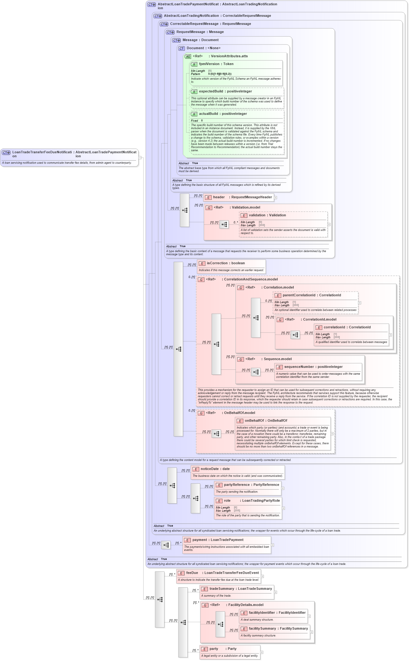 XSD Diagram of LoanTradeTransferFeeDueNotification in schema fpml-loan-5-10_xsd (Financial products Markup Language (FpML®))