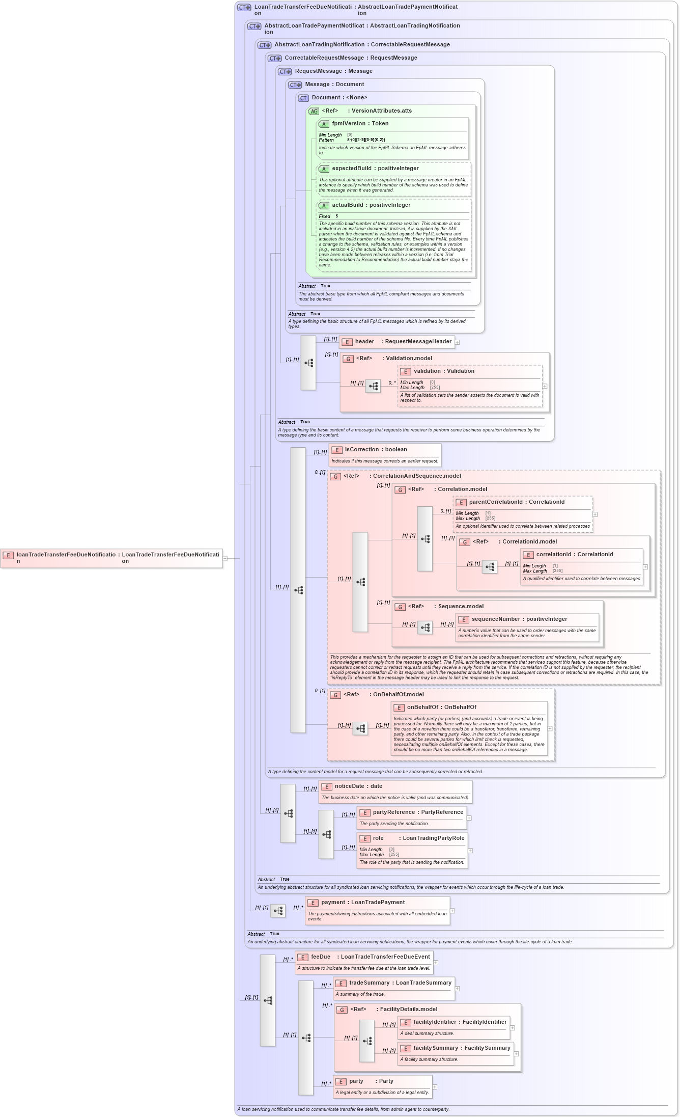 XSD Diagram of loanTradeTransferFeeDueNotification in schema fpml-loan-5-10_xsd (Financial products Markup Language (FpML®))
