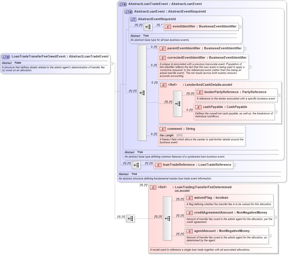 XSD Diagram of LoanTradeTransferFeeOwedEvent in schema fpml-loan-5-10_xsd (Financial products Markup Language (FpML®))