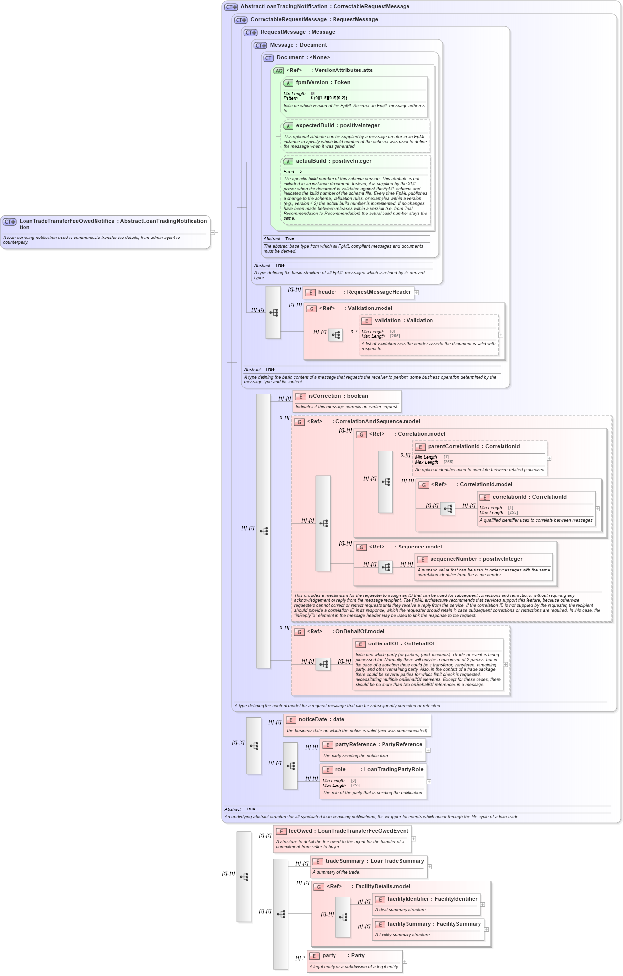 XSD Diagram of LoanTradeTransferFeeOwedNotification in schema fpml-loan-5-10_xsd (Financial products Markup Language (FpML®))