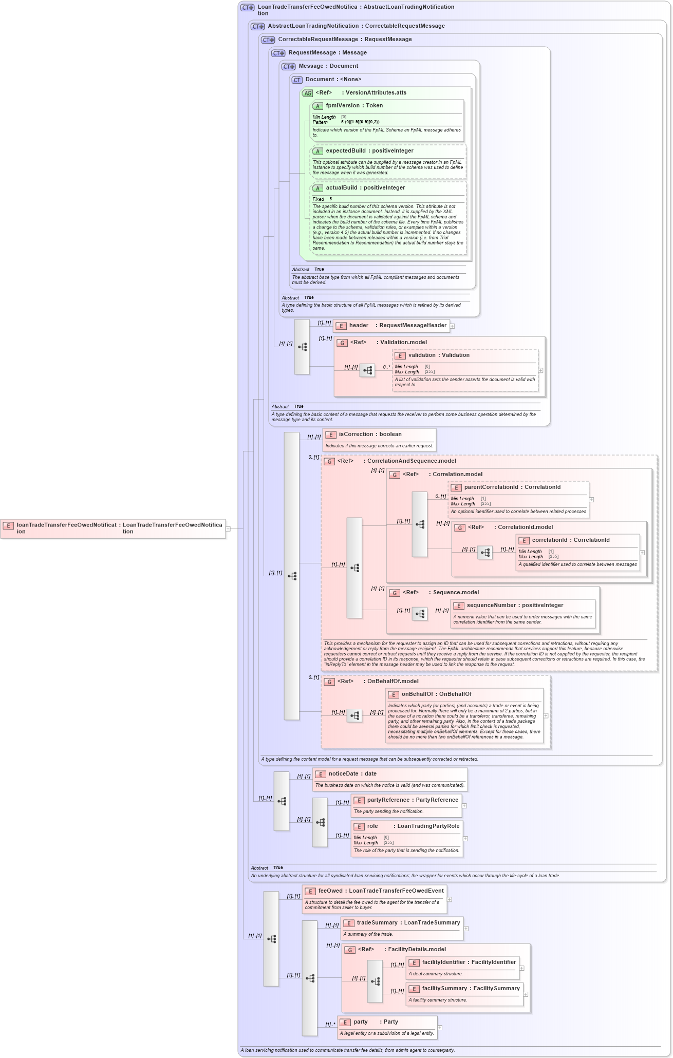 XSD Diagram of loanTradeTransferFeeOwedNotification in schema fpml-loan-5-10_xsd (Financial products Markup Language (FpML®))