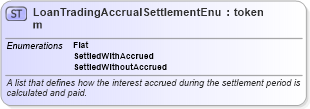 XSD Diagram of LoanTradingAccrualSettlementEnum in schema fpml-enum-5-10_xsd (Financial products Markup Language (FpML®))