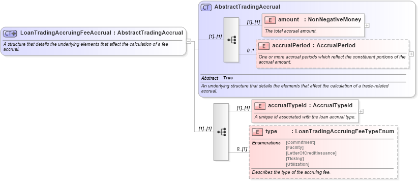 XSD Diagram of LoanTradingAccruingFeeAccrual in schema fpml-loan-5-10_xsd (Financial products Markup Language (FpML®))
