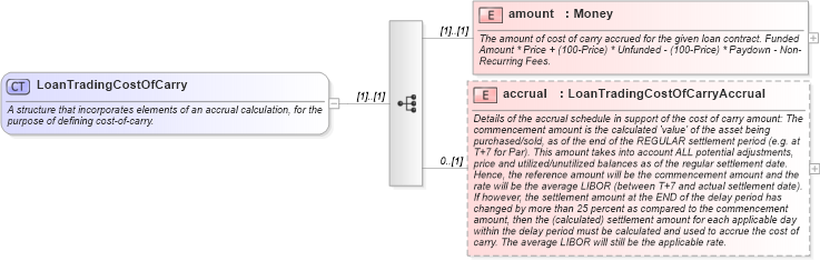 XSD Diagram of LoanTradingCostOfCarry in schema fpml-loan-5-10_xsd (Financial products Markup Language (FpML®))