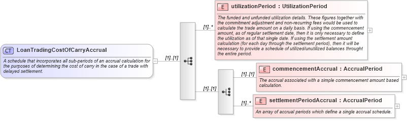 XSD Diagram of LoanTradingCostOfCarryAccrual in schema fpml-loan-5-10_xsd (Financial products Markup Language (FpML®))