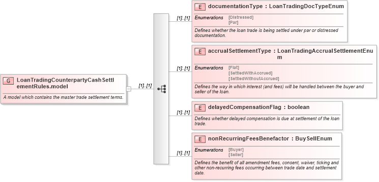 XSD Diagram of LoanTradingCounterpartyCashSettlementRules.model in schema fpml-loan-5-10_xsd (Financial products Markup Language (FpML®))