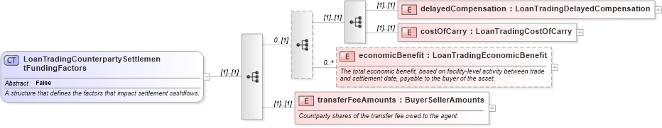 XSD Diagram of LoanTradingCounterpartySettlementFundingFactors in schema fpml-loan-5-10_xsd (Financial products Markup Language (FpML®))
