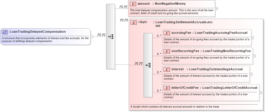 XSD Diagram of LoanTradingDelayedCompensation in schema fpml-loan-5-10_xsd (Financial products Markup Language (FpML®))
