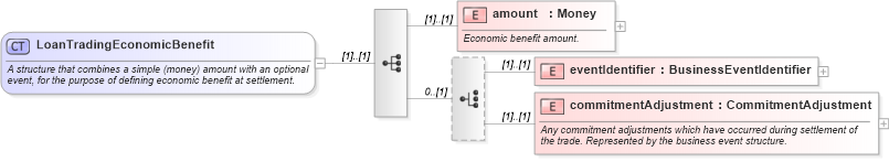 XSD Diagram of LoanTradingEconomicBenefit in schema fpml-loan-5-10_xsd (Financial products Markup Language (FpML®))