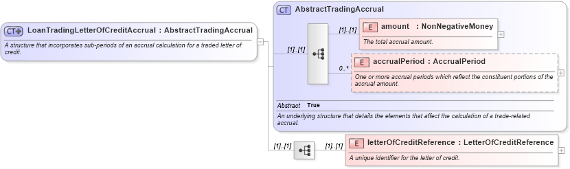 XSD Diagram of LoanTradingLetterOfCreditAccrual in schema fpml-loan-5-10_xsd (Financial products Markup Language (FpML®))