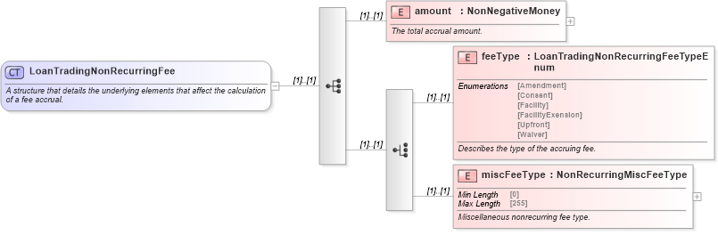 XSD Diagram of LoanTradingNonRecurringFee in schema fpml-loan-5-10_xsd (Financial products Markup Language (FpML®))