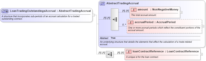 XSD Diagram of LoanTradingOutstandingsAccrual in schema fpml-loan-5-10_xsd (Financial products Markup Language (FpML®))