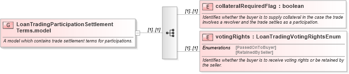 XSD Diagram of LoanTradingParticipationSettlementTerms.model in schema fpml-loan-5-10_xsd (Financial products Markup Language (FpML®))
