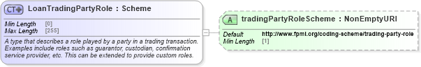 XSD Diagram of LoanTradingPartyRole in schema fpml-loan-5-10_xsd (Financial products Markup Language (FpML®))